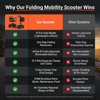 37.5Lb Lightweight Mobility Scooter for Seniors & Adults - Cruise & Airline Approved, Removable Lithium Battery, Foldable Portable Travel Motorized Scooter, No Assembly Needed, 12.4Miles Range, Black — Comparison
