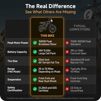 Electric Dirt Bike for Adults - Peak 1500W Electric Bikes, 48V/15.6Ah Ebike, 25-70 Mile(Pas Mode), 20 Inch All-Terrain Fat Tire Electric Motorcycle — Comparison