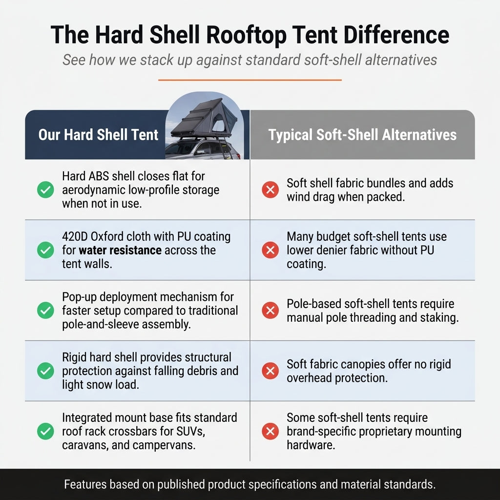 Hard Shell Rooftop Tent Pop-Up Tents 2-3 Person for SUV ‌Caravan Campervan — Comparison