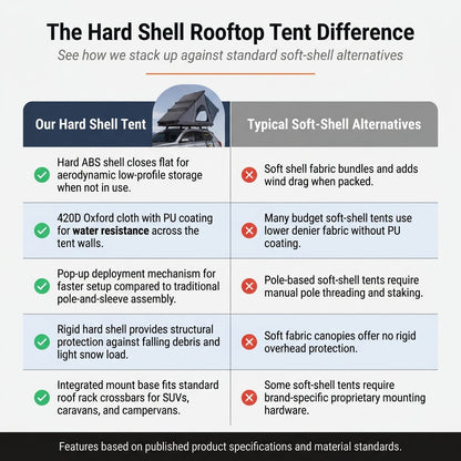 Hard Shell Rooftop Tent Pop-Up Tents 2-3 Person for SUV ‌Caravan Campervan — Comparison